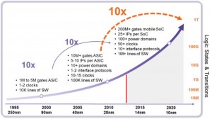 How the verification challenge has grown over the past two decades (Source: Synopsys)