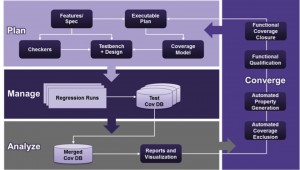 Low-power verification must be seamlessly incorporated in all four phases of coverage-driven verification methodologies (Source: Synopsys)