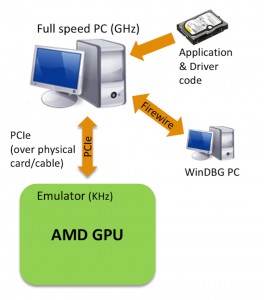 In-circuit traditional emulation approach (Source: AMD)