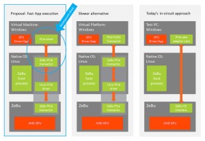 Virtual machine, virtual platform and in-circuit comparisons (Source: AMD)