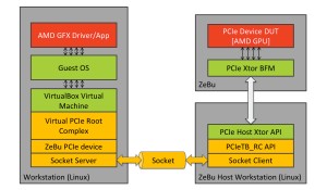 Detailed application-code-to-ZeBu DUT stack (Source: AMD)