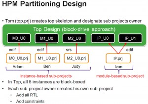 Hierarchical project management enables a divide and conquer strategy (Source: Synopsys)