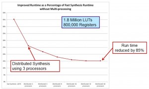 The impact of applying distributed synthesis on runtime (Source: Synopsys)