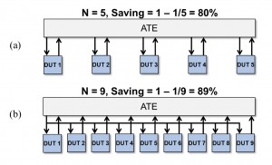 Testing more sites at once saves test time. Scenarios (a) and (b) use the same number of ATE channels, but stimuli broadcast in (b) achieves greater parallelism. (Source: Synopsys)