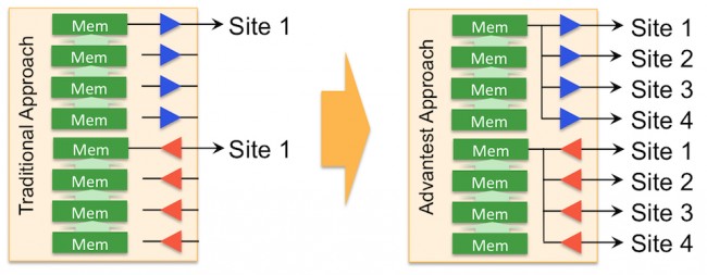 Memory pooling by the ATE can increase apparent pattern depth memory for each pin (Source: Advantest)