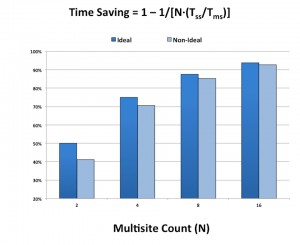 How theoretical multisite test time savings (dark blue) diverge from practical results (light blue) (Source: Synopsys)