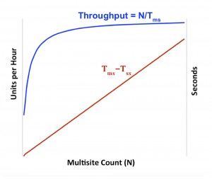 The advantages of adding more parallel test sites can diminish as site counts rise (Source: Synopsys)