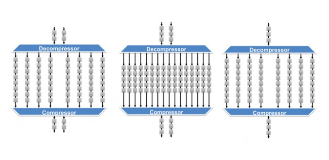 Three combinations of chain count, scan in and scan out (Source: Synopsys)