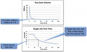 These charts show a hypothetical example of a design containing both digital logic and mixed-signal IP, both of which need to be tested (Source: Synopsys)