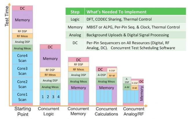 A series of steps necessary to cut test time through increased parallelism (Source: Synopsys)