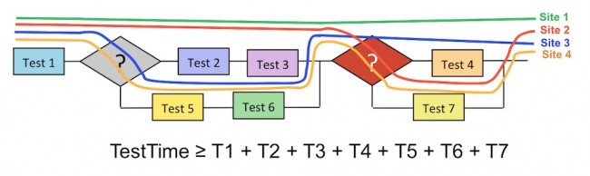 Different sites may take different routes through the test script logic, but the overall test time remains the sum of the duration of all the different blocks (source: Advantest)