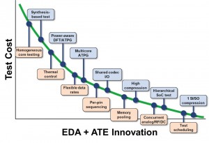 How EDA and ATE innovation are changing the economics of test (Source: Synopsys)