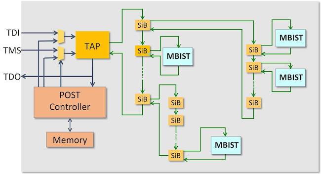 Figure 1: Programmable POST architecture for Memory BIST (Mentor Graphics)