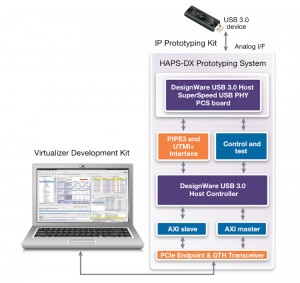 Example DesignWare hybrid IP prototyping kit (Source: Synopsys)