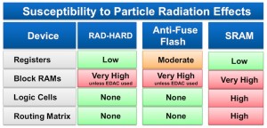 Functional safety protection strategies vary by FPGA type (Source: Synopsys)