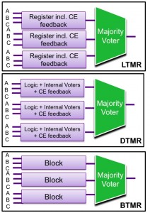 Three forms of triple modular redundancy (Source: Synopsys)