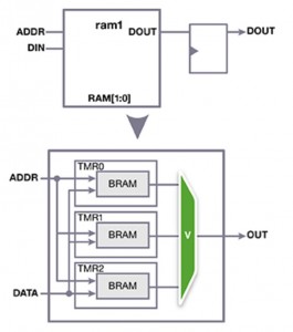 Applying TMR to block RAM (Source: Synopsys)