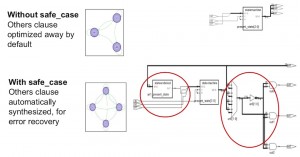 Automatically implementing the logic for a ‘safe’ FSM (Source: Synopsys)