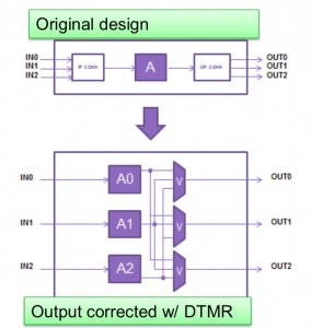 Applying DTMR to I/O (Source: Synopsys)