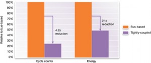 Energy savings for processing sensor data in a tightly coupled system (Source: Synopsys)