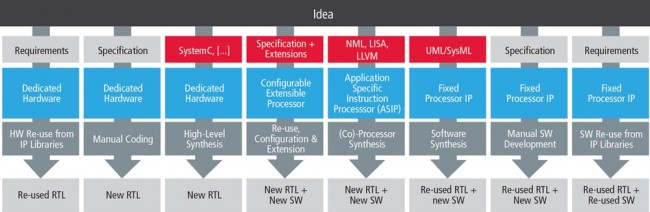 Eight block implementation options