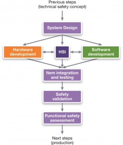 ISO 26262’s reference model for system-level (Source: Synopsys)