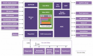 vHIL concept based on co-simulation (Source: Synopsys)