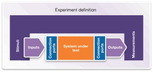 Setting up a vHIL experiment (Source: Synopsys)