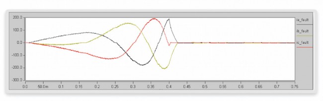 ‘ia’, ‘ib’ and ‘ic’ values for the fault experiment (Source: Synopsys)