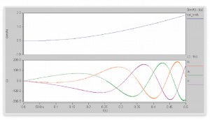 SIL-level simulation output (Source: Synopsys)