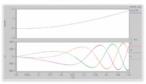 SIL-level simulation output (Source: Synopsys)