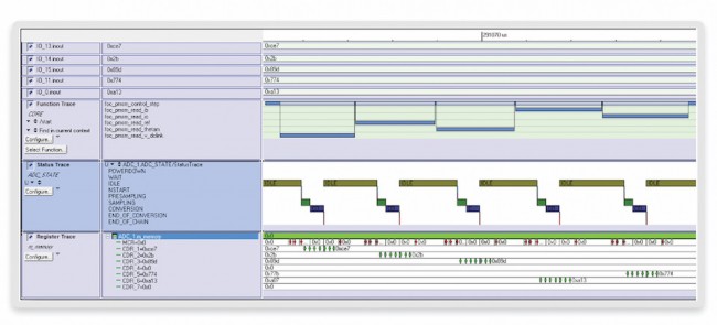 Hardware/software traces showing the reading of sampled values by the ADC (Source: Synopsys)