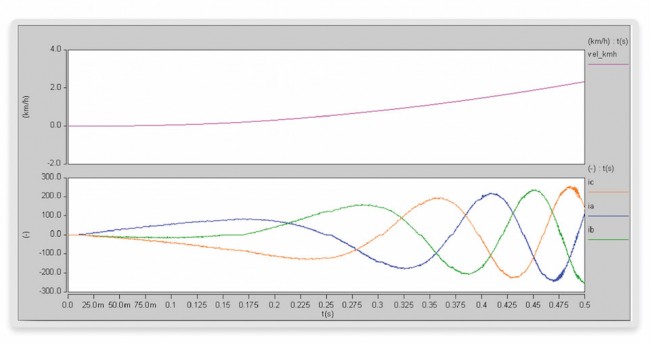 Resulting speed (top) and motor currents (bottom) after half a second (Source: Synopsys)