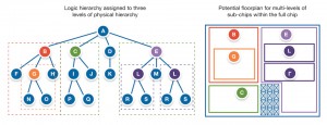 Using multiple levels of hierarchy to ease physical implementation (Source: Synopsys)