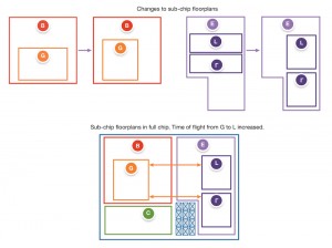 How sub-chip changes can make top-level closure more difficult (Source: Synopsys)