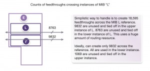 Nets can be assigned to generic feedthroughs in a MIB, depending on how it is being used (Source: Synopsys)