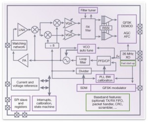 DesignWare Bluetooth Smart PHY IP (Source: Synopsys)