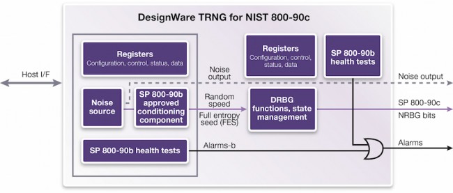 Synopsys' DesignWare IP includes a conditioning component that helps ensure the randomness of its output  (Source: Synopsys)