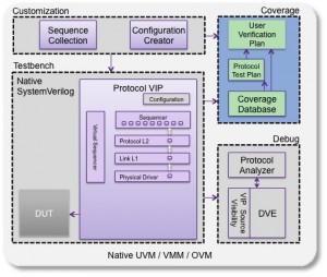 The Synopsys approach to verification IP (Source: Synopsys)