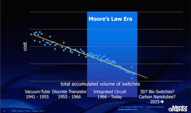 Figure 1. The learning curve suggests the basics of Moore's Law will continue beyond the IC era (Mentor Graphics)
