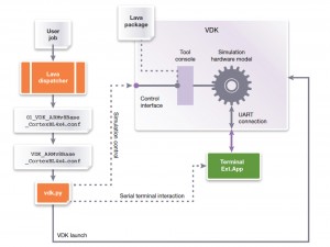 VDK integration with the LAVA Dispatcher (Source: Synopsys)