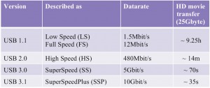 The evolution of USB terminology (Source: Synopsys)