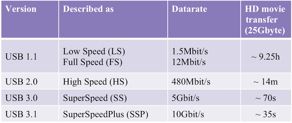 Ungkarl fra nu af Vise dig Understanding the USB 3.1 protocol