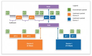 Without Multiple INs, USB 3.1 bandwidth can be wasted (Source: Synopsys)