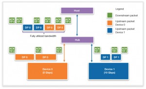 With Multiple INs, USB 3.1 bandwidth can be efficiently used, although hubs need to do more buffering (Source: Synopsys)