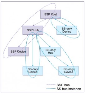 Mixing USB 3.1 and 3.0 hosts, hubs and devices leads to the creation of different forms of bus instances (Source: Synopsys)