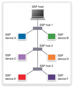 USB 3.1 arbitration mechanisms use weightings to ensure fair use of the available bandwidth (Source: Synopsys)