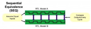 Sequential equivalence checks compare outputs at every cycle (Source: Synopsys)