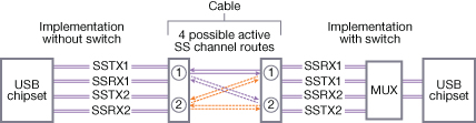 Logical model for data bus routing across USB Type-C-based ports (Source: Synopsys)