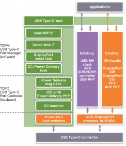 Dividing USB Type-C tasks and responsibilities (Source: Synopsys)